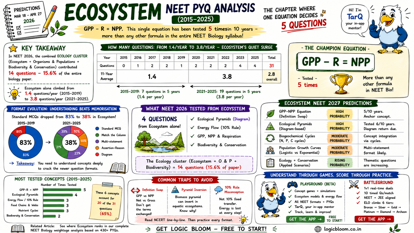 Ecosystem NEET PYQ — 31 Questions Exposed, 83% Format Shift